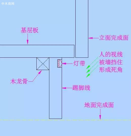 直接在踢脚线上开灯槽