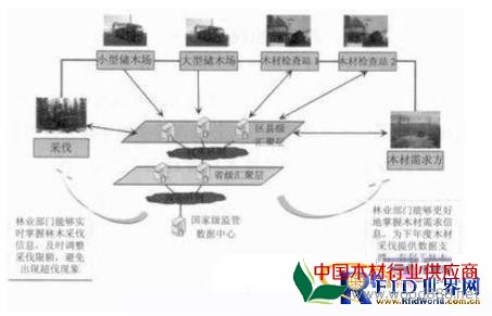 基于物联网技术的木材管理系统