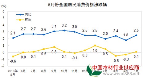 来源：国家统计局