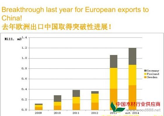 2009-2014年瑞典、德国、芬兰木材出口中国市场统计