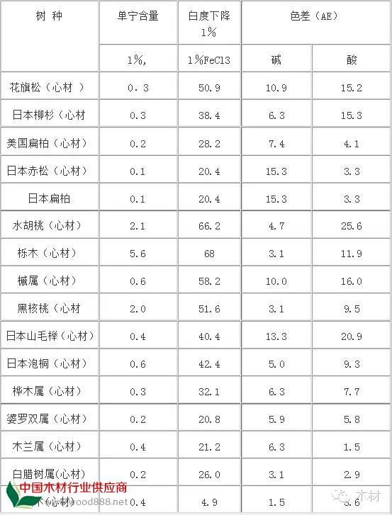 干木材树种对铁、酸、碱变色的状况