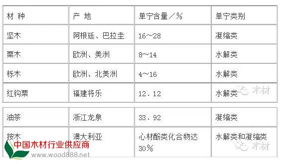 一些种类的木材单宁的含量和结构类型