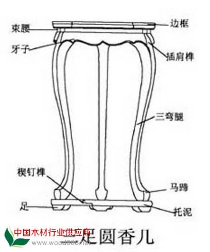 束腰：指在家具面沿下作一道向内收缩