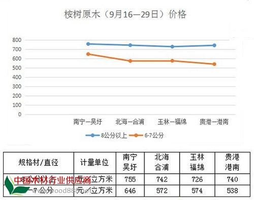  2015年广西桉树原木价格走势