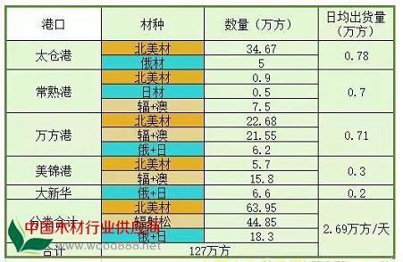 太仓及周边港口原木库存情况参考