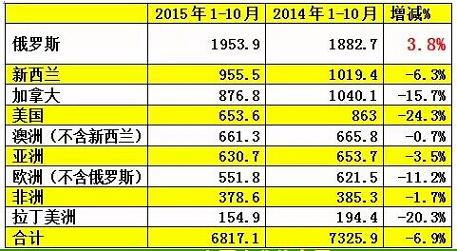 2015我国木材进口国别排行