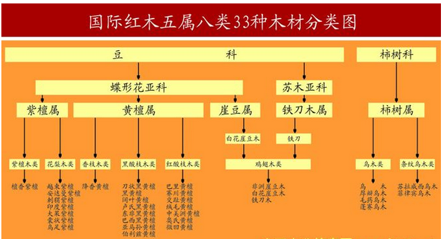 红木国标树种或不再是33种