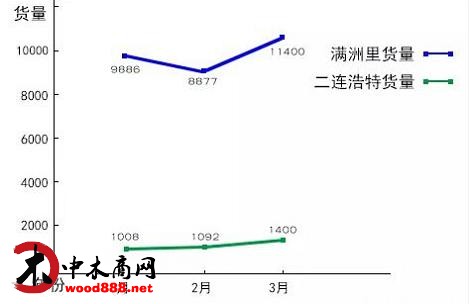 2016年口岸木材的进口量和价格出现回暖现象分析