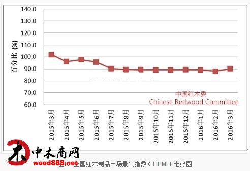 图I： 全国红木制品市场景气指数（HPMI）走势图图I： 全国红木制品市场景气指数（HPMI）走势图