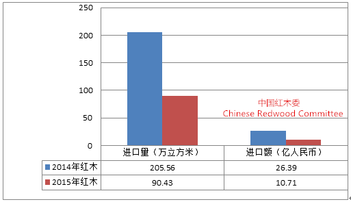 2015-2016年中国红木行业发展报告