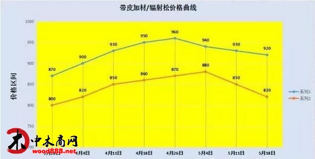 太仓港带皮加材以及常熟辐射松价格逐步下滑