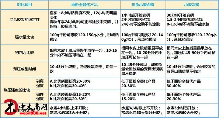 木业增稠剂之面粉全替代产品