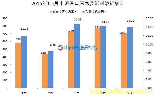 2016年1-5月中国进口原木及锯材数据统计