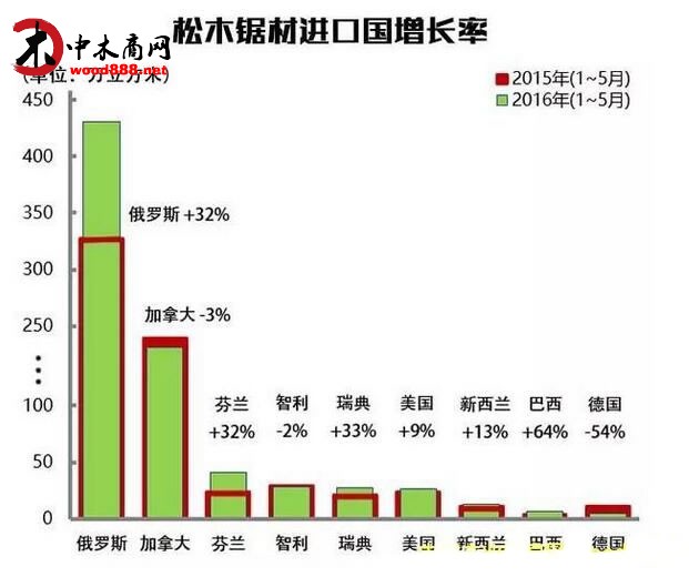 我国进口松木板材创下近5年来同期比较大增幅