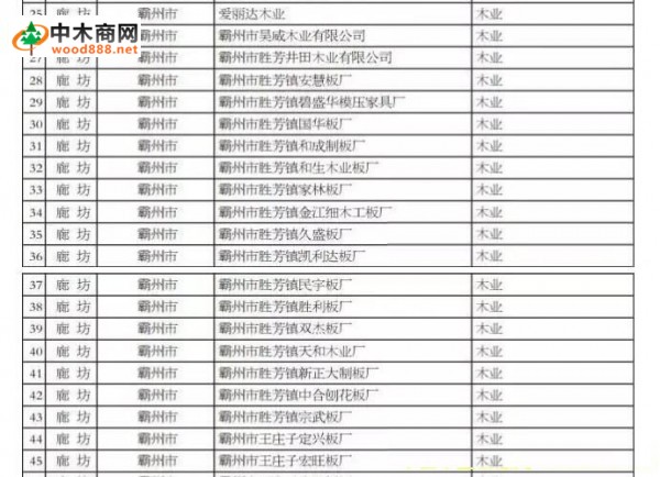 廊坊数十家木业企业被列入河北省污染治理重点企业名单