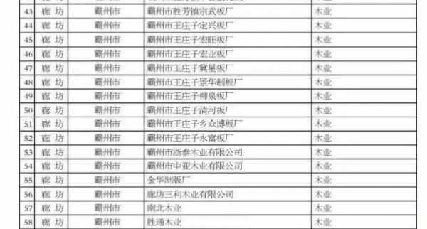 廊坊数十家木业企业被列入河北省污染治理重点企业名单