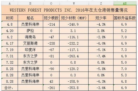 (WFP) WESTERN FOREST PRODUCTS INC.2016年太仓港短少情况