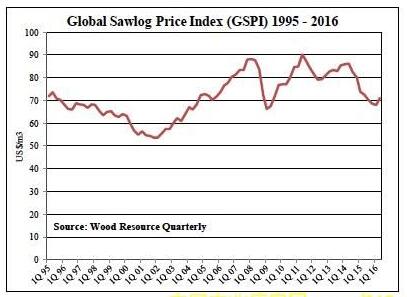 全球锯材价格指数继续上升