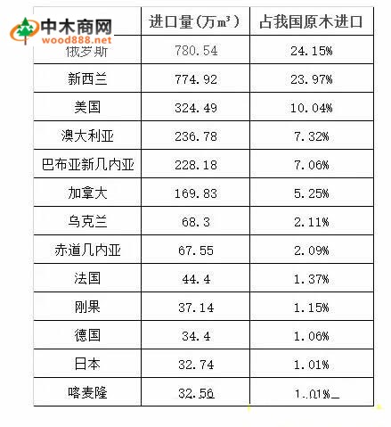 2016原木进口分析：俄罗斯重新回到第一原木出口大国的位置