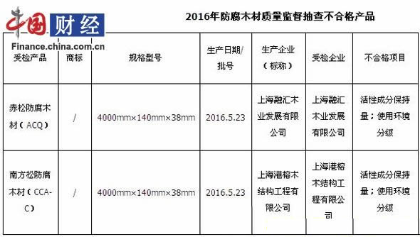上海2批次防腐木材产品质量抽查不合格