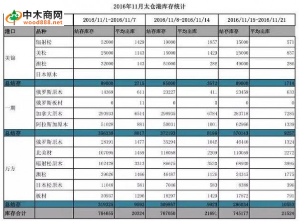 2016年11月太仓港木材库存统计