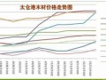 2016下半年太仓港进口原木价格走势分析