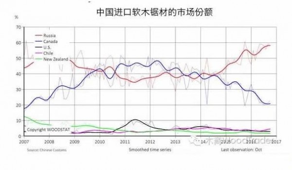 中国针叶材进口趋势依旧强劲