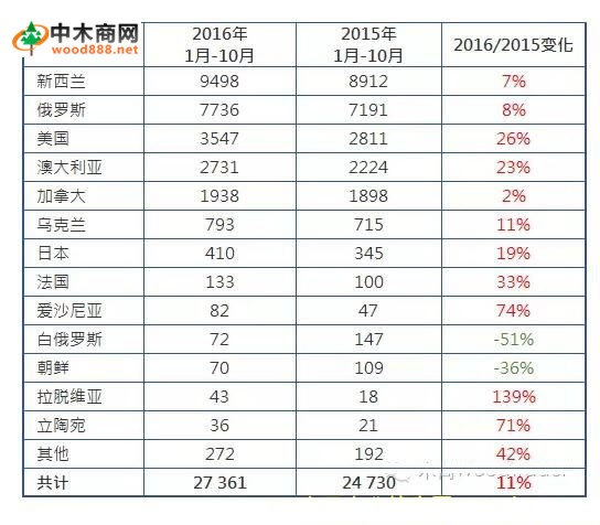 中国针叶材进口趋势依旧强劲