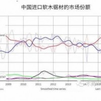 中国针叶材进口趋势依旧强劲