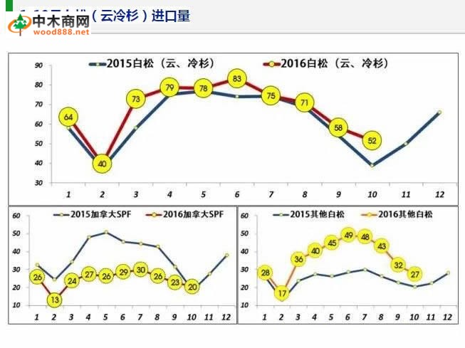 我国针叶锯材进口量增长明显，欧洲白松占据进口木材增长高点