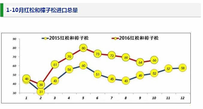 我国针叶锯材进口量增长明显，欧洲白松占据进口木材增长高点