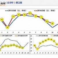 我国针叶锯材进口量增长明显，欧洲白松占据进口木材增长高点