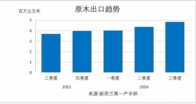  新西兰原木出口创新高 中国是比较大市场