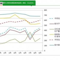 2016年下半年加拿大木材产量增幅明显