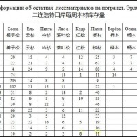 二连浩特口岸每周木材库存量统计