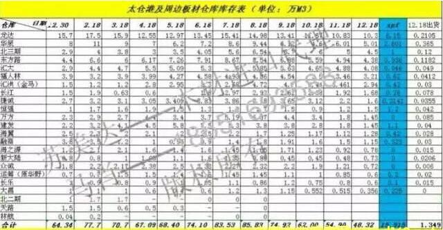 太仓港SPF板材库存及进口木材价格变动情况