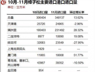 木材进口量统计：樟子松主要港口进口量数据