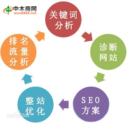 让大家认识一下什么是SEO