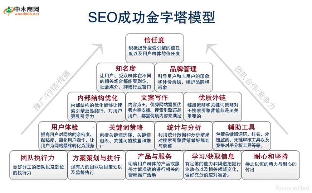 让大家认识一下什么是SEO