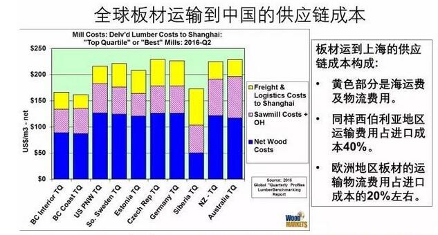 俄罗斯木材？会是大趋势吗？