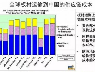 俄罗斯木材？会是大趋势吗？