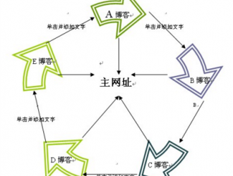 SEO：网站内部优化的四大技巧