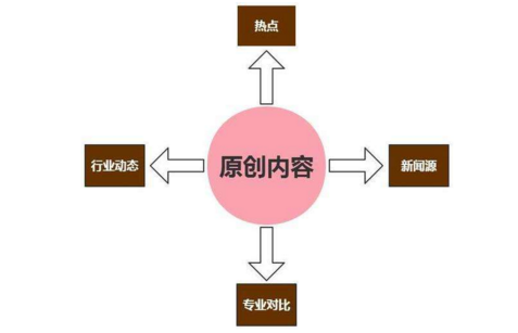 从收录到排名、从排名到流量需要经历什么？