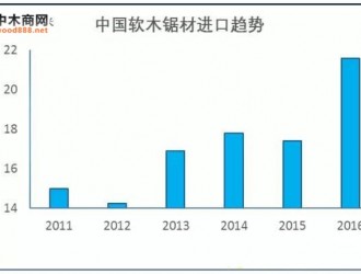 2016年中国软木锯材进口量创新高
