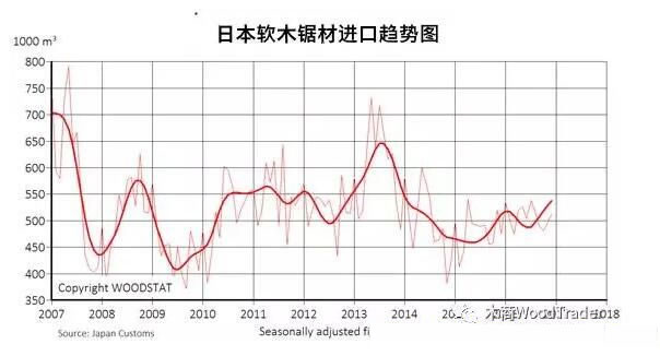 2016年日本针叶材锯材进口年增5.6%