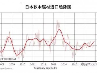 2016年日本针叶材锯材进口年增5.6%