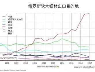 俄罗斯锯材出口开创新纪录