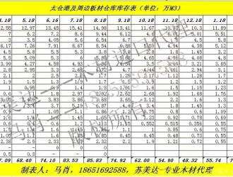 太仓港木材行情盘点：SPF板材价格狂飙 俄材、北欧材外盘闻风而动