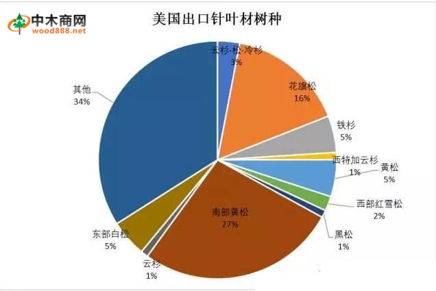 美国针叶材对华出口2016年上涨20%