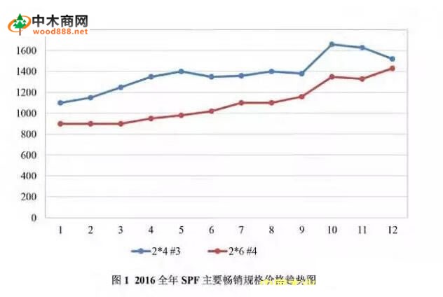 木材市场报告：SPF板材价格走势及库存分析